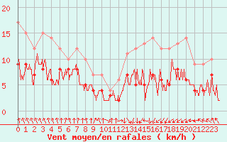 Courbe de la force du vent pour Lille (59)