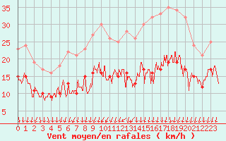 Courbe de la force du vent pour Rouen (76)