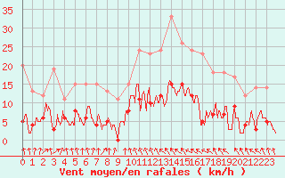 Courbe de la force du vent pour Auch (32)