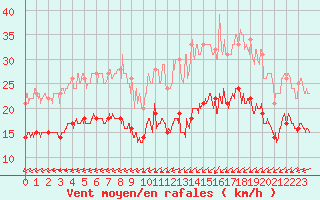 Courbe de la force du vent pour Gouville (50)