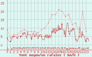 Courbe de la force du vent pour Dinard (35)