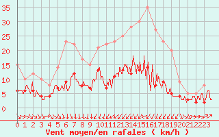 Courbe de la force du vent pour Auxerre-Perrigny (89)