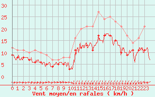 Courbe de la force du vent pour Saint-Brieuc (22)