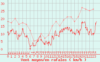 Courbe de la force du vent pour Rochefort Saint-Agnant (17)