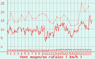 Courbe de la force du vent pour Rouen (76)