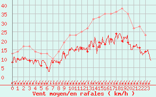 Courbe de la force du vent pour Creil (60)