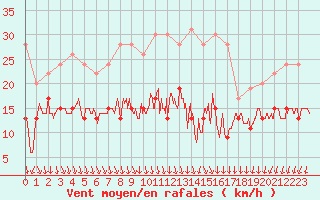 Courbe de la force du vent pour Pointe de Penmarch (29)