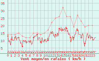 Courbe de la force du vent pour Lorient (56)