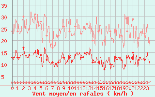 Courbe de la force du vent pour Lannion (22)