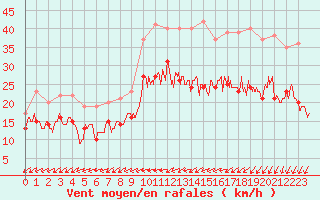 Courbe de la force du vent pour Abbeville (80)