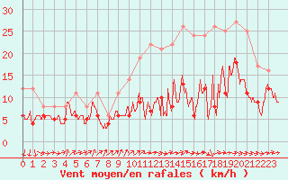 Courbe de la force du vent pour Cambrai / Epinoy (62)