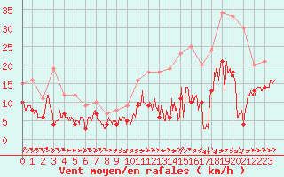 Courbe de la force du vent pour Albi (81)