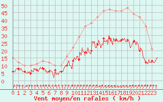 Courbe de la force du vent pour Niort (79)