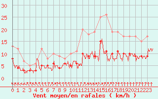 Courbe de la force du vent pour Angoulme - Brie Champniers (16)