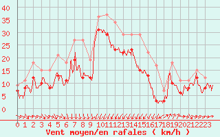 Courbe de la force du vent pour Porto-Vecchio (2A)