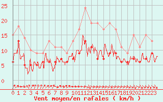 Courbe de la force du vent pour Niort (79)