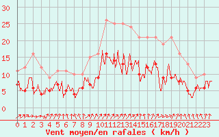 Courbe de la force du vent pour Lons-le-Saunier (39)