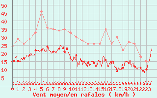 Courbe de la force du vent pour Cap Ferret (33)