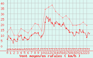 Courbe de la force du vent pour Poitiers (86)