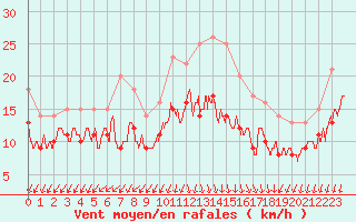 Courbe de la force du vent pour Valence (26)