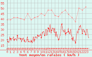 Courbe de la force du vent pour Melun (77)