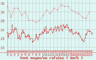 Courbe de la force du vent pour Cap Pertusato (2A)