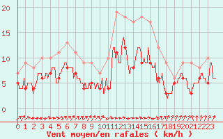 Courbe de la force du vent pour Lanvoc (29)