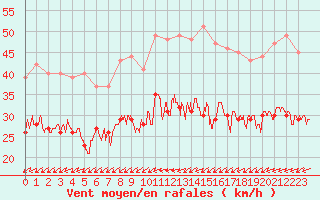 Courbe de la force du vent pour La Rochelle - Aerodrome (17)