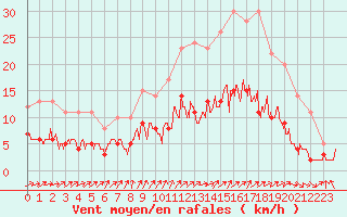 Courbe de la force du vent pour Le Mans (72)