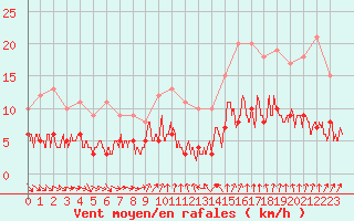 Courbe de la force du vent pour Paris - Montsouris (75)