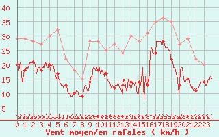 Courbe de la force du vent pour La Rochelle - Aerodrome (17)