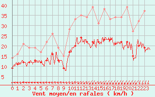 Courbe de la force du vent pour Ploudalmezeau (29)