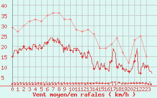 Courbe de la force du vent pour Ile de Groix (56)