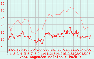 Courbe de la force du vent pour Ile d