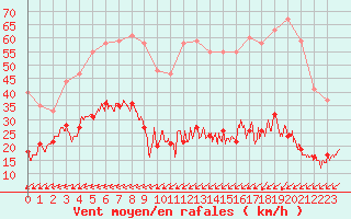 Courbe de la force du vent pour Boulogne (62)