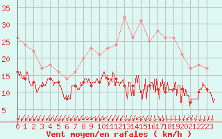 Courbe de la force du vent pour Evreux (27)