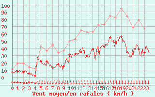 Courbe de la force du vent pour Saint-Auban (04)