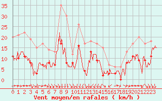 Courbe de la force du vent pour Solenzara - Base arienne (2B)