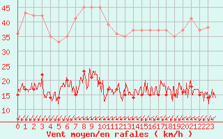 Courbe de la force du vent pour Paris - Montsouris (75)