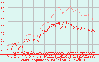 Courbe de la force du vent pour Toulouse-Francazal (31)