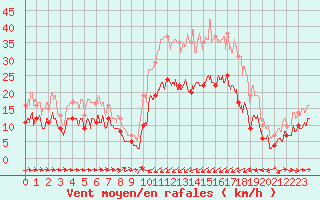 Courbe de la force du vent pour Calacuccia (2B)