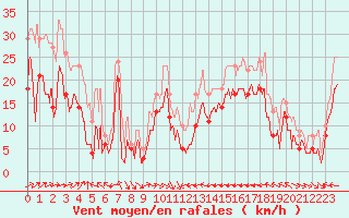 Courbe de la force du vent pour Cap Corse (2B)