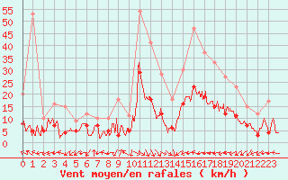 Courbe de la force du vent pour Pau (64)