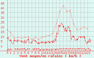 Courbe de la force du vent pour Le Puy - Loudes (43)