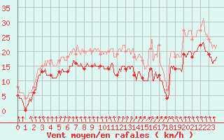 Courbe de la force du vent pour Cap Gris-Nez (62)