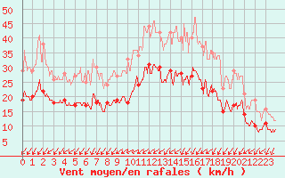 Courbe de la force du vent pour Abbeville (80)