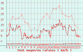 Courbe de la force du vent pour Buhl-Lorraine (57)