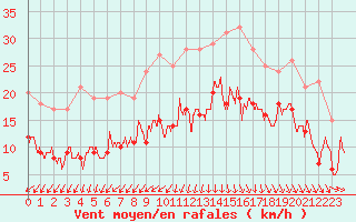 Courbe de la force du vent pour Dinard (35)