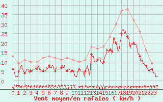 Courbe de la force du vent pour Abbeville (80)