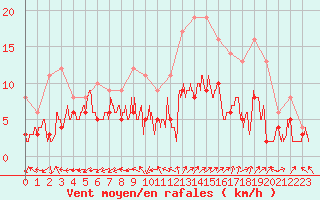 Courbe de la force du vent pour Bergerac (24)